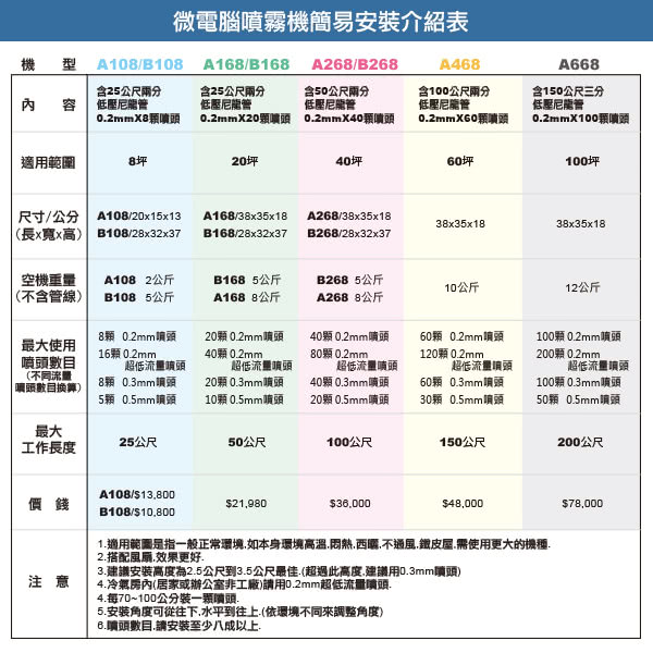 【灑水達人】微電腦噴霧機20顆噴頭最多可至20噴頭(B168)