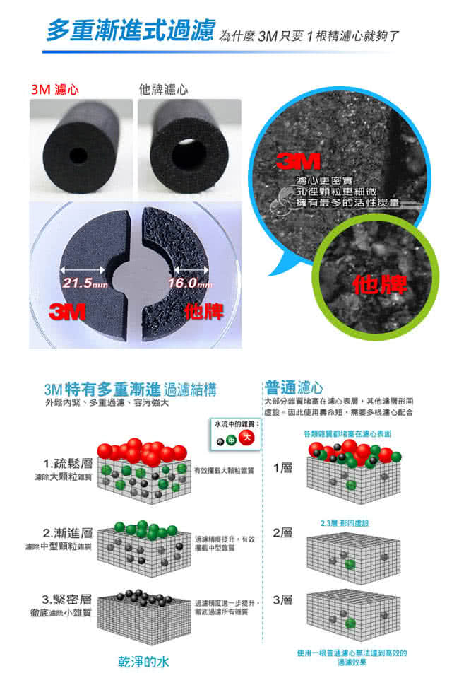 【3M】S004淨水器專用替換濾心(3US-F004-5)