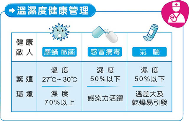 【Dr.AV】大螢幕環境健康管理 溫濕度計(GM-3050)