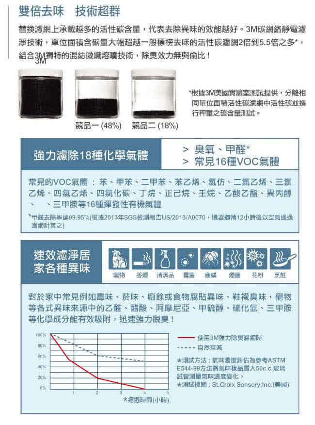 【3M】【3M】淨呼吸極淨型10坪空氣清淨機FA-T20AB除臭加強濾網(T20AB-ORF)