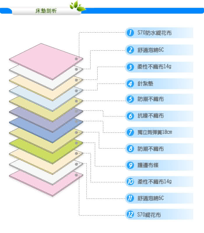 【KIKY】二代美式3M吸溼排汗三線獨立筒雙人床墊5尺YY