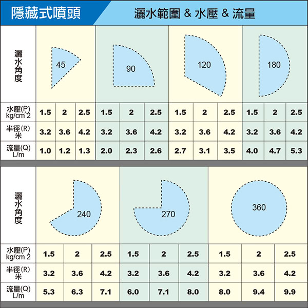 【灑水達人】4分隱藏式噴頭22公分長可升高15公分並調整0度-360度5入(塑膠)