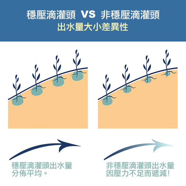 【灑水達人】美國DIG一轉四條一分穩壓滴灌每小時16公升10個