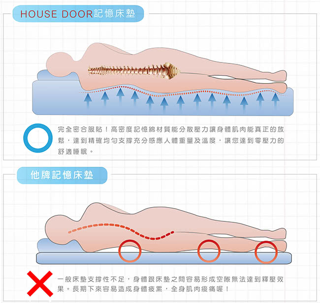 【House Door】日本防蹣抗菌頂級規格12cm厚實波浪記憶床墊(單人加大)