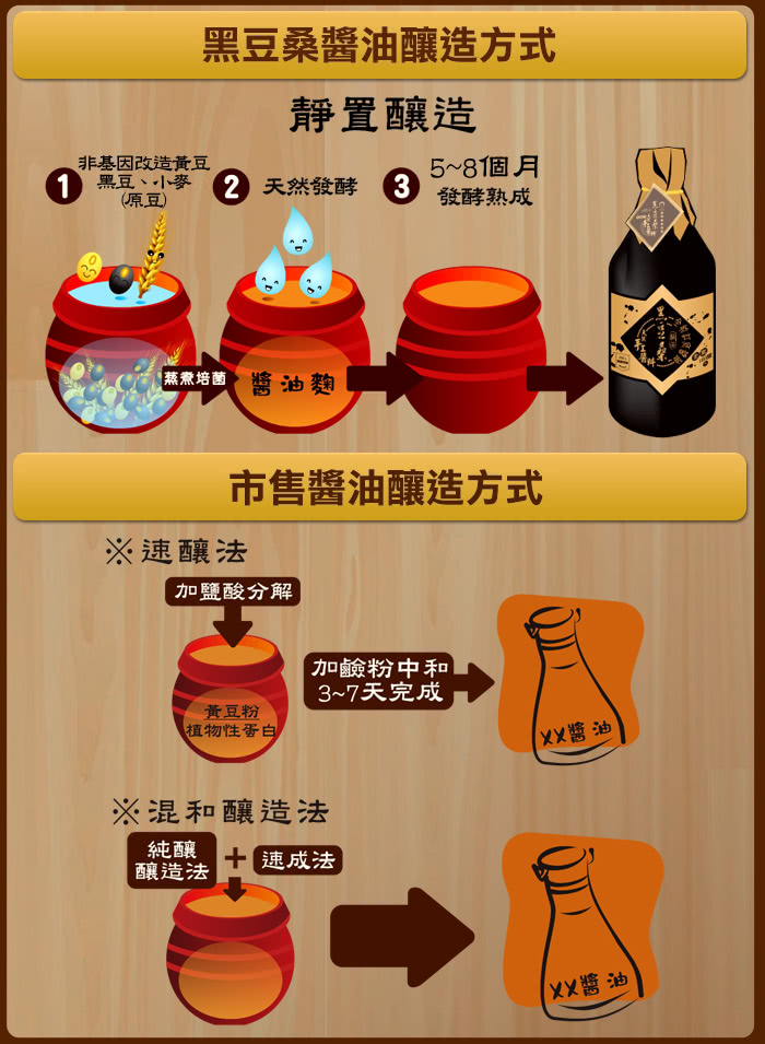 【黑豆桑】缸黑好料組(缸底醬油x3+黑金醬油x3)