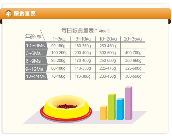 【LV藍帶無穀濃縮】幼犬 母犬1.8kg(海陸+膠原蔬果)