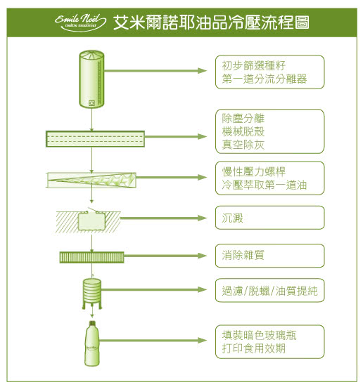 【法國原裝艾米爾諾耶】冷壓初榨亞麻仁油(250ml)