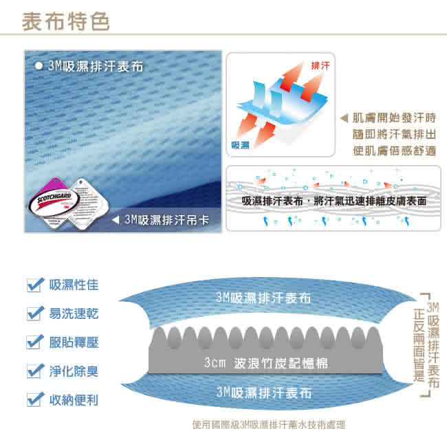 【快速到貨】LooCa吸濕排汗全釋壓3cm記憶床墊-雙人(藍色)