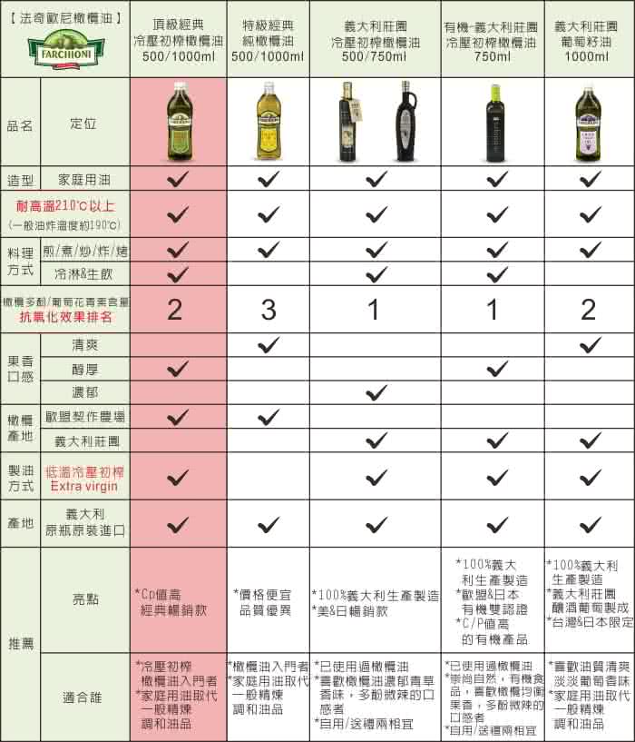 【法奇歐尼】頂級冷壓初榨橄欖油-經典款(1000ml)