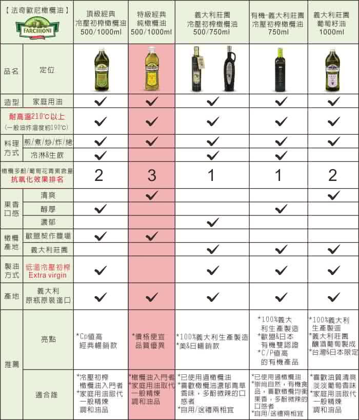 【法奇歐尼】特級純橄欖油(1000ml)