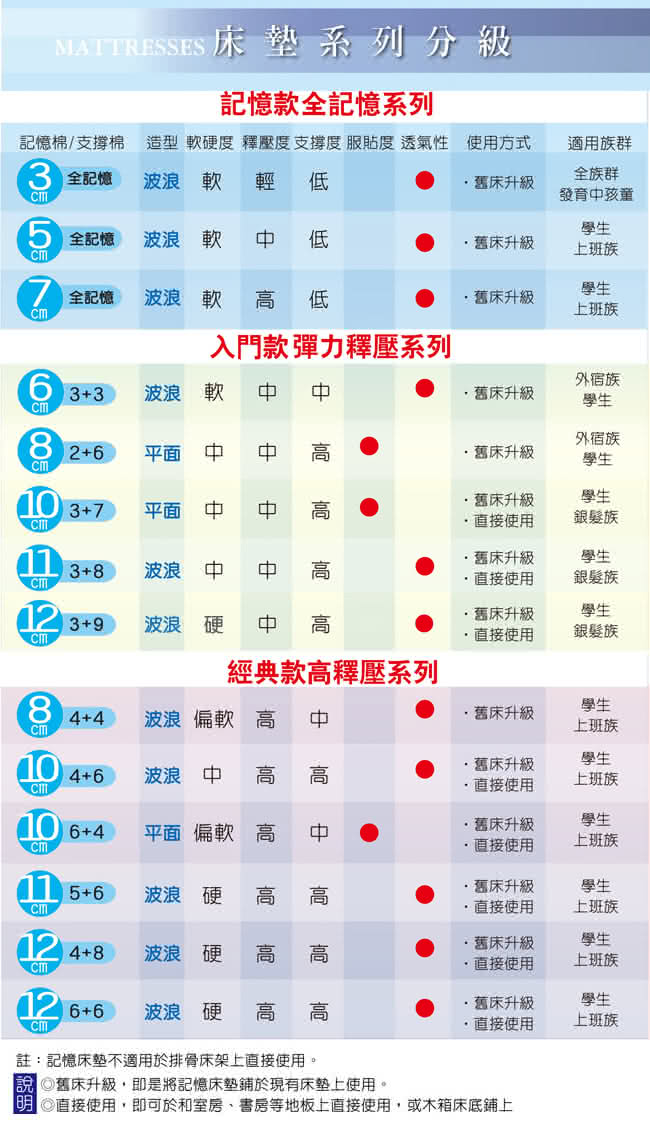 【LooCa】花焰超透氣11cm彈力記憶床墊(單大3.5尺)