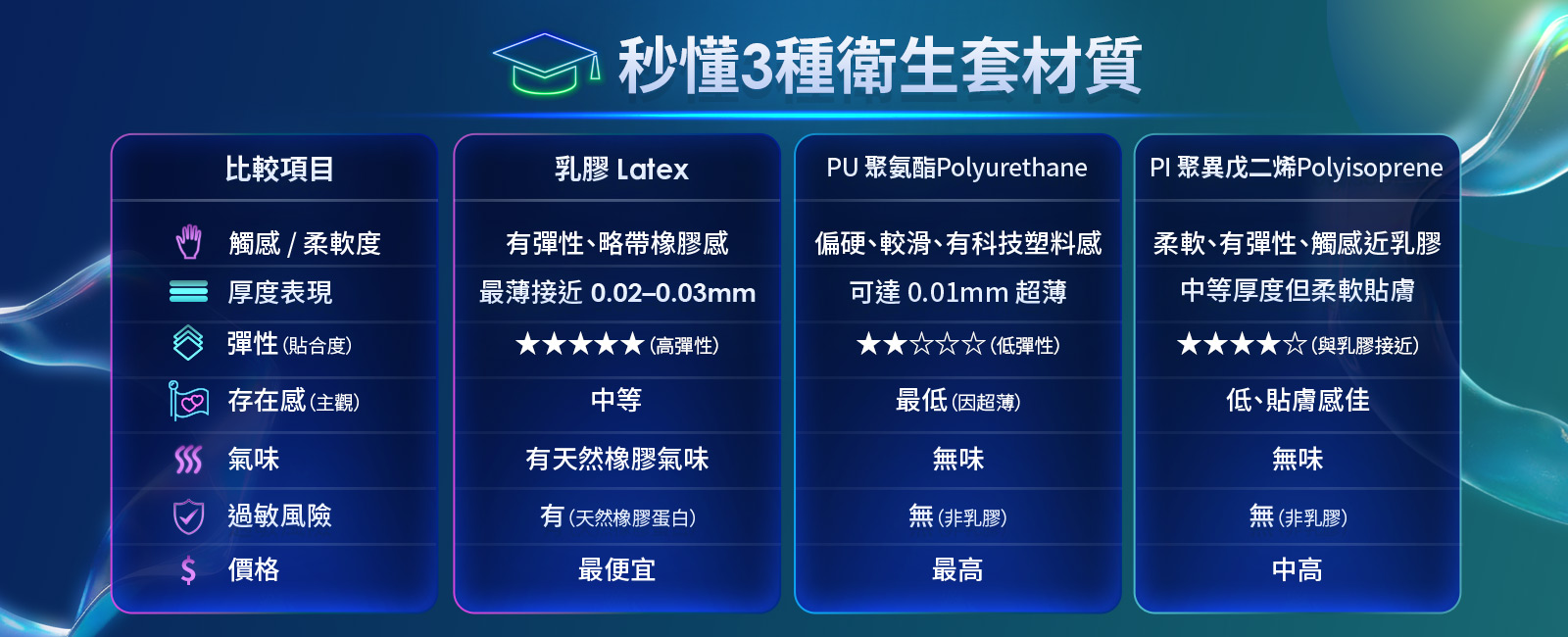 秒懂3種衛生套材質