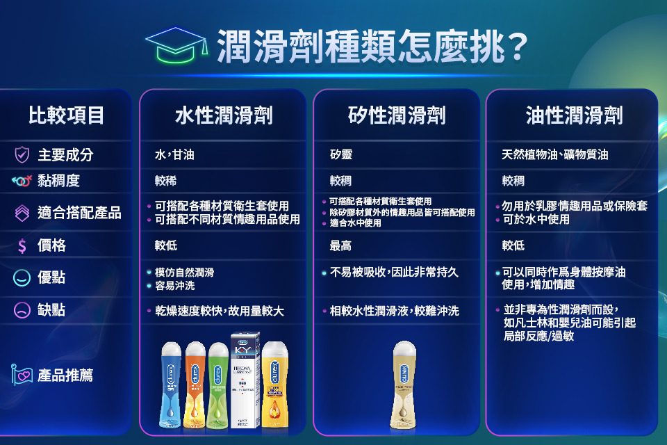 潤滑劑種類怎麼挑