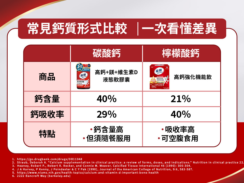 與他牌鈣的差異