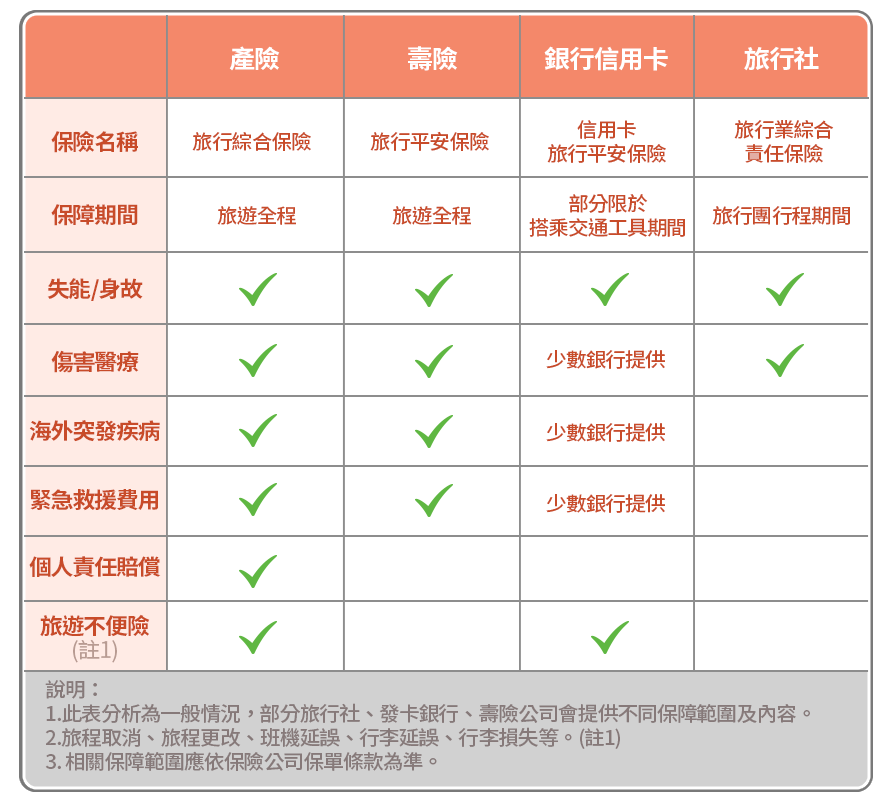 旅行綜合保險保障什麼