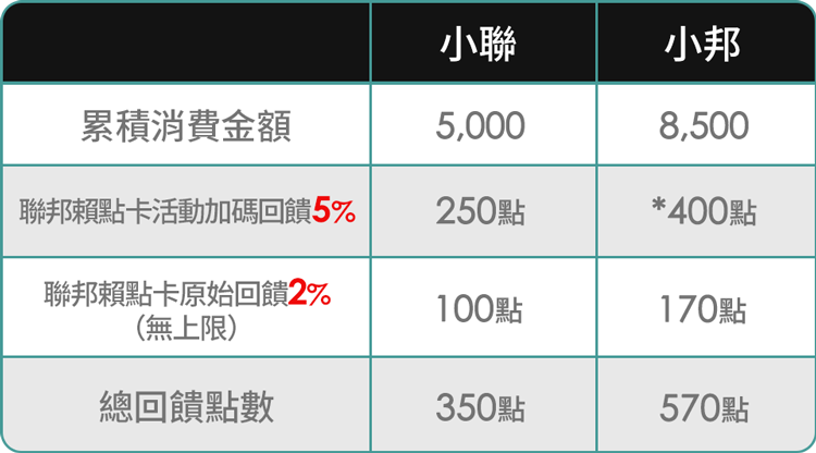 聯邦line Pay活動 Momo購物網