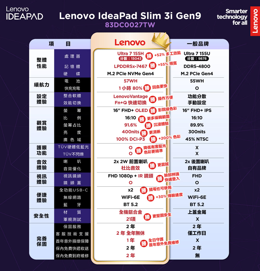 Lenovo 27型螢幕組★16吋Ultra 7輕薄AI筆電 Lenovo 27型螢幕組★16吋Ultra 7輕薄AI筆電