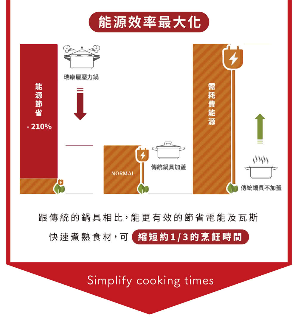 跟傳統的鍋具相比,能更有效的節省電能及瓦斯
