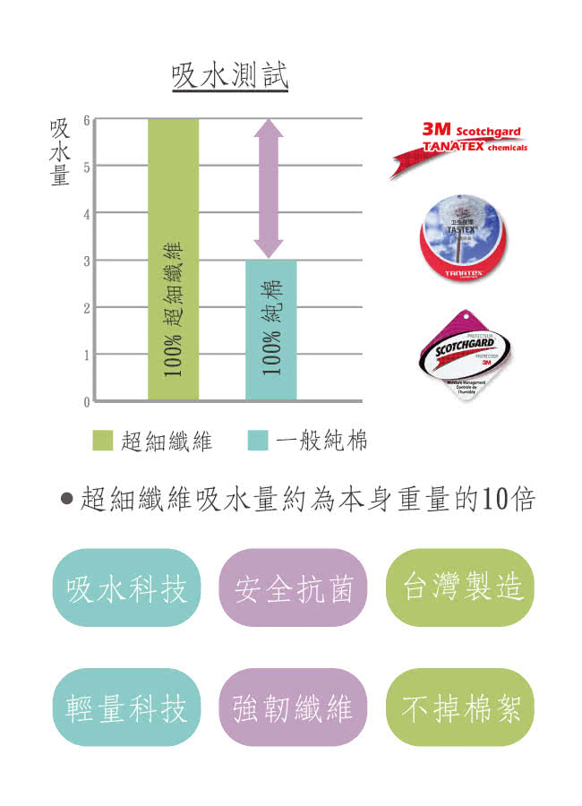 【貝柔】超強十倍吸水超細纖維抗菌潔膚巾(3入組)