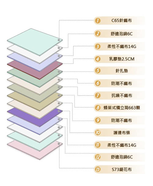 【姬梵妮】浪漫滿屋乳膠三線蜂巢獨立筒雙人5尺床墊