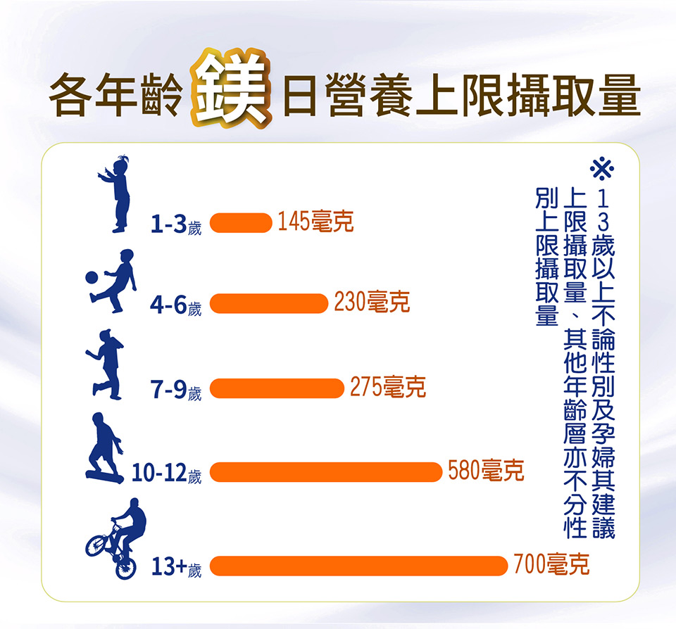 各年齡日營養上限攝取量