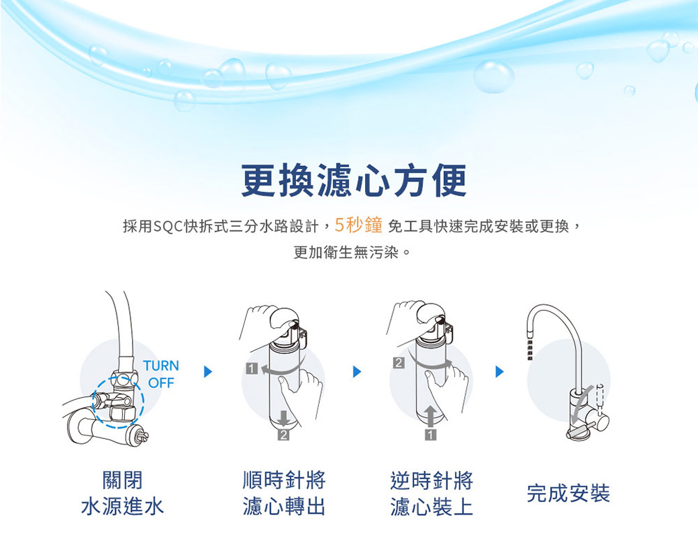 採用SQC快拆式三分水路設計,5秒鐘免工具快速完成安裝或更換,