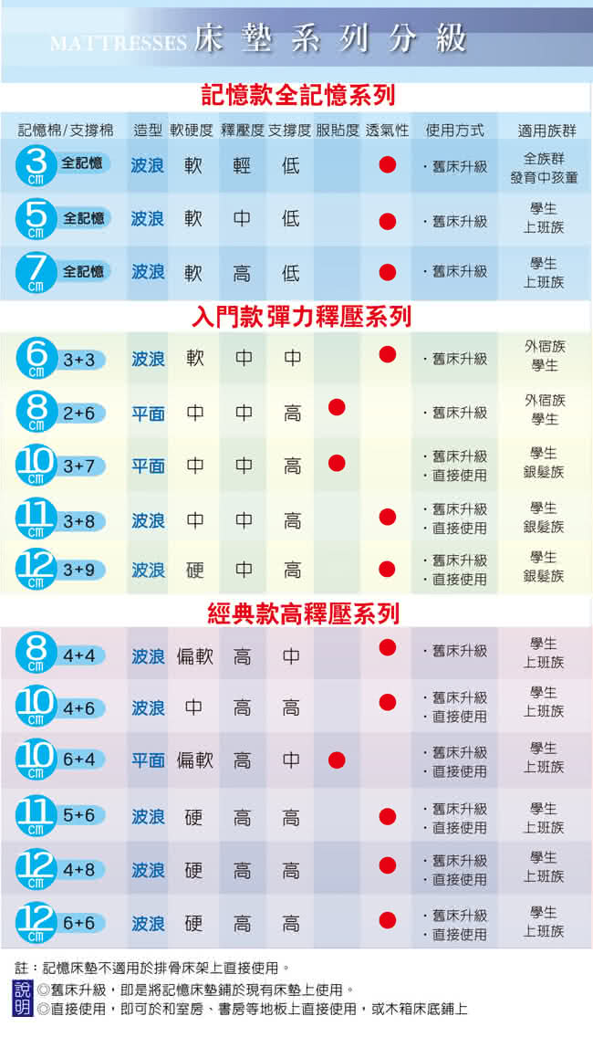 【LooCa】花焰超透氣12cm釋壓記憶床墊(雙人5尺)