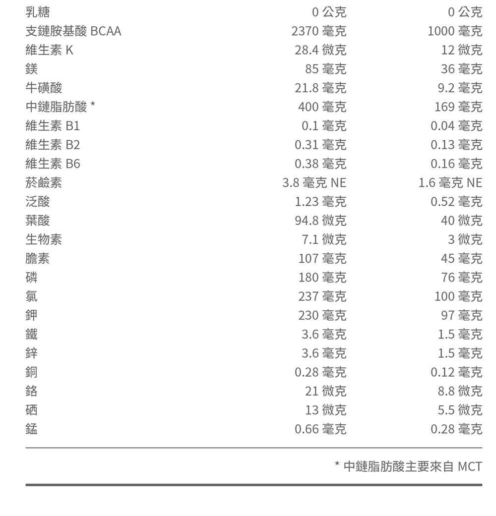 中鏈脂肪酸主要來自 MCT