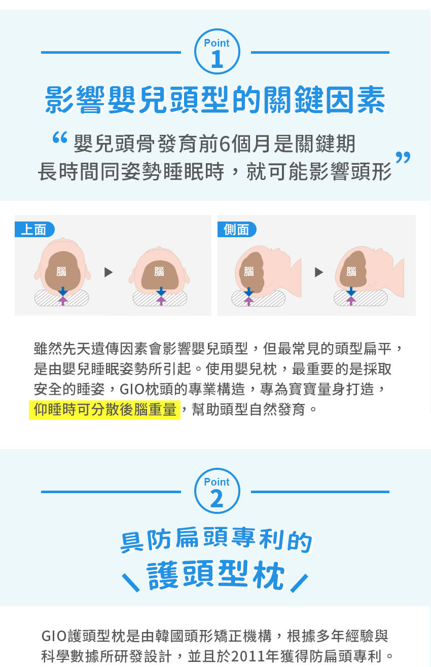 上面Point1影響嬰兒頭型的關鍵因素嬰兒頭骨發育前6個月是關鍵期長時間同姿勢睡眠時就可能影響頭形側面腦雖然先天遺傳因素會影響嬰兒頭型,但最常見的頭型扁平,是由嬰兒睡眠姿勢所引起。使用嬰兒枕,最重要的是採取安全的睡姿,GIO枕頭的專業構造,專為寶寶量身打造,仰睡時可分散後腦重量,幫助頭型自然發育。Point2防扁頭專利的護頭型枕/GIO護頭型枕是由韓國頭形矯正機構,根據多年經驗與科學數據所研發設計,並且於2011年獲得防扁頭專利。