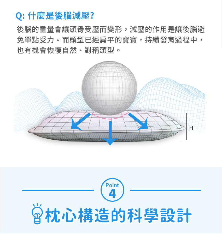Q: 什麼是後腦減壓?後腦的重量會讓頭骨受壓而變形,減壓的作用是讓後腦避免單點受力。而頭型已經扁平的寶寶,持續發育過程中,也有機會恢復自然、對稱頭型。Point4枕心構造的科學設計H