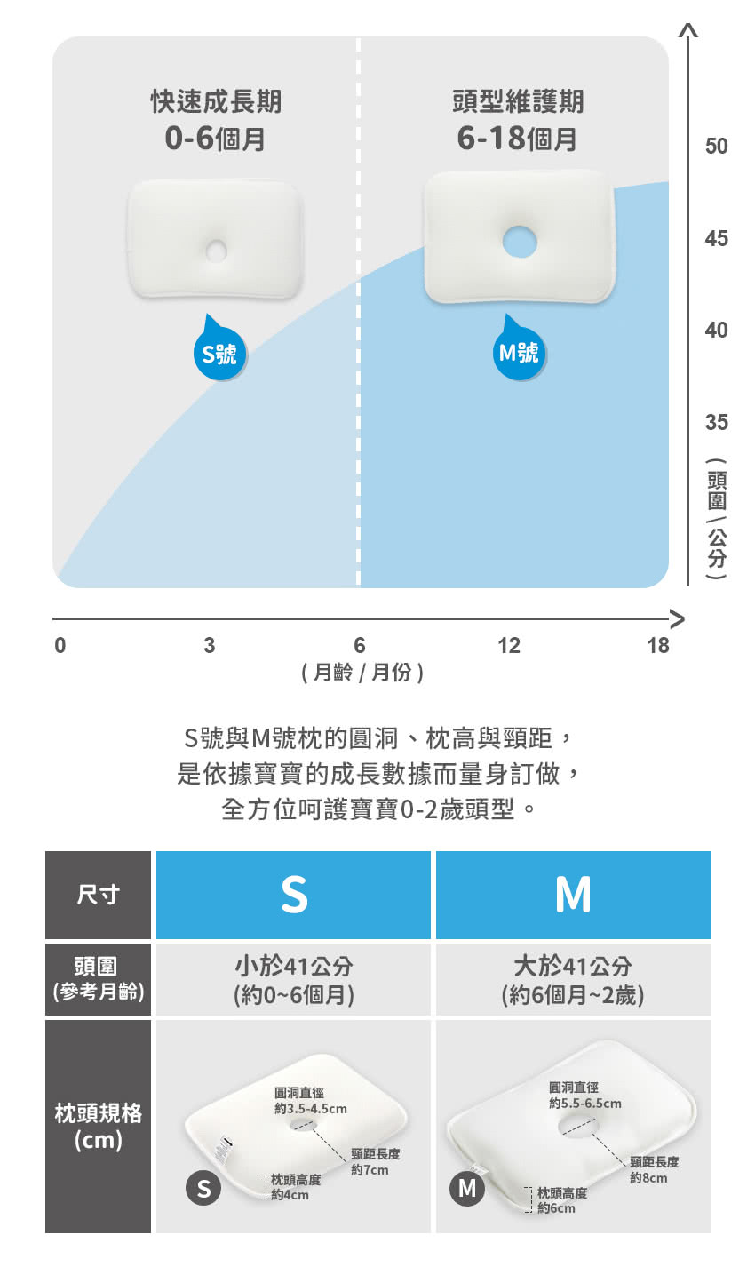 快速成長期型維護期0-6個月6-18個月50S號03454040M號6 月齡  月份 )1218S號與M號枕的圓洞、枕高與距,是依據寶寶的成長數據而量身訂做,全方位呵護寶寶0-2歲頭型。尺寸S頭小於41(參考月齡)(約0~6個月)圓洞直徑M大於41公分(約6個月~2歲)圓洞直徑約5.5-6.5cm (頭圍/公分)枕頭規格約3.5-4.5cm(cm)頸距長度頸距長度約7cm枕頭高度約8cmSM約4cm枕頭高度約6cm