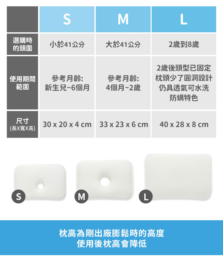 M選購時小於41公分大於41公分的頭圍L2歲到8歲2歲後頭型已固定使用期間參考月齡:參考月齡:範圍新生兒~6個月4個月~2歲枕頭少了圓洞設計仍具透氣可水洗防螨特色尺寸30 x 20 x 4 cm 33x23x6cm40 x 28 x 8 cm(長X寬X高)SML枕高為剛出廠膨鬆時的高度使用後枕高會降低
