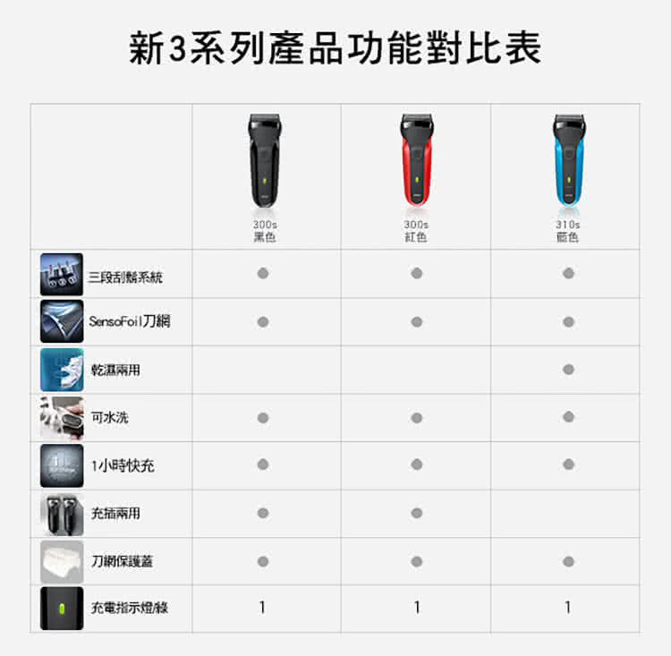 新3系列產品功能對比表