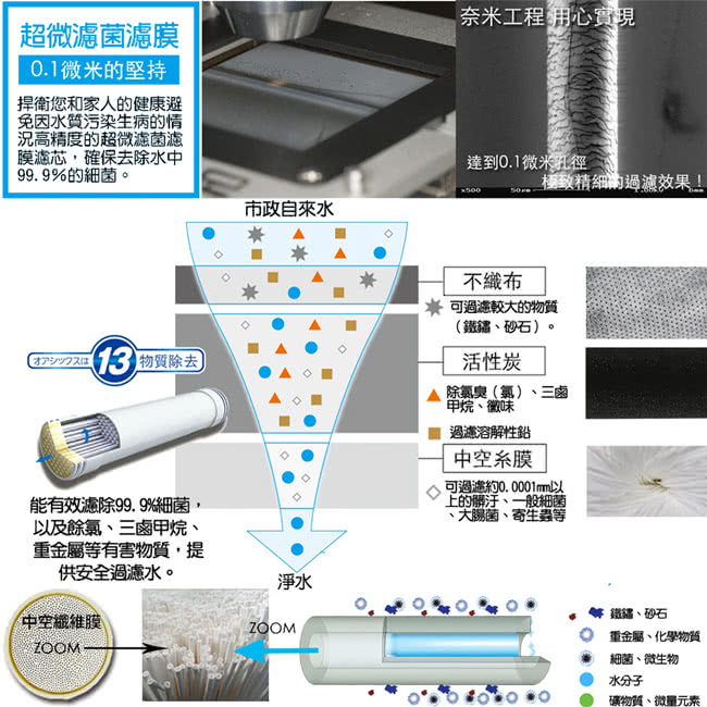 【怡康】快拆式中空絲膜三道過濾廚上型淨水器 QUC-63