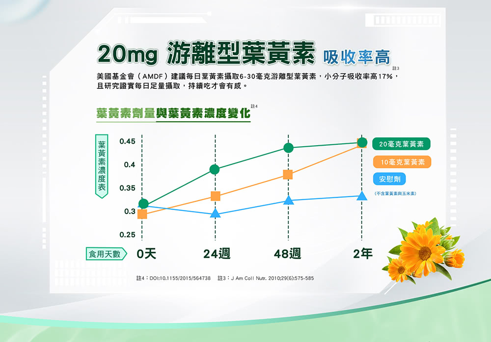 4 DOI10.11552015564738 註3J Am Coll Nutr. 2010296575585