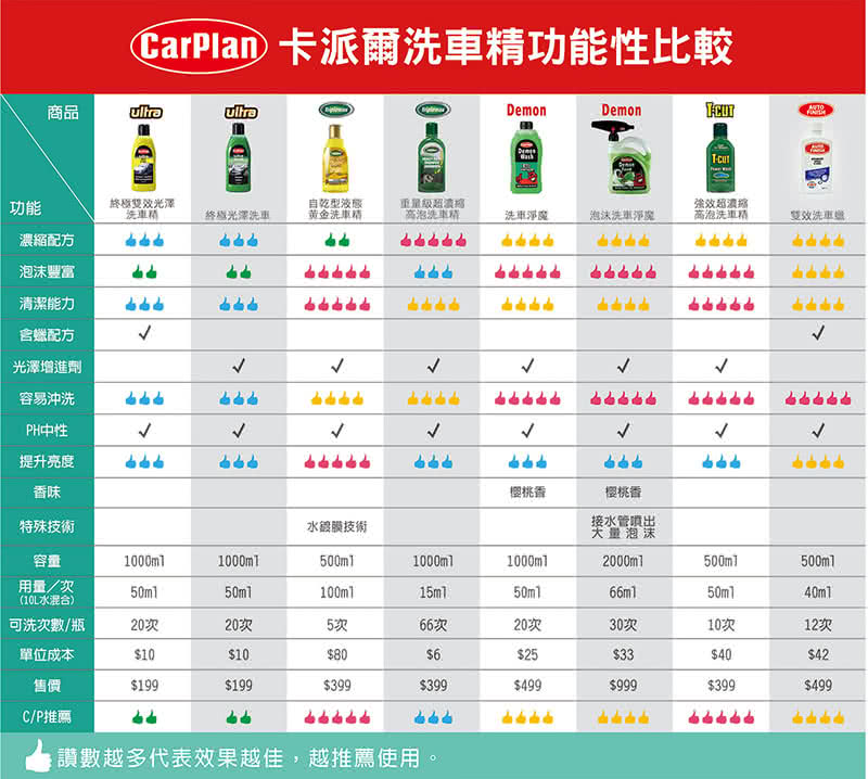 【CarPlan卡派爾】Tirplewax Liquid Gold 自乾型液態黃金洗車精