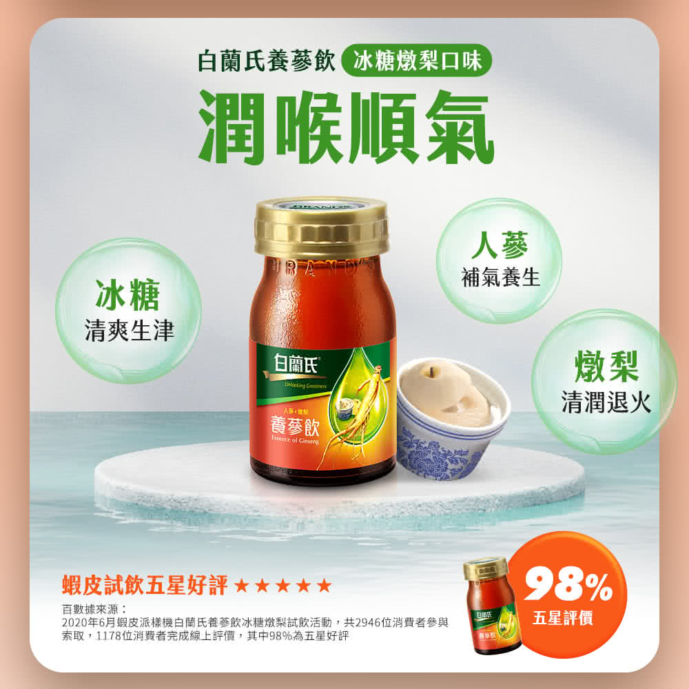 2020年6月蝦皮派樣機白蘭氏養蔘飲冰糖燉梨試飲活動,共2946位消費者參與
