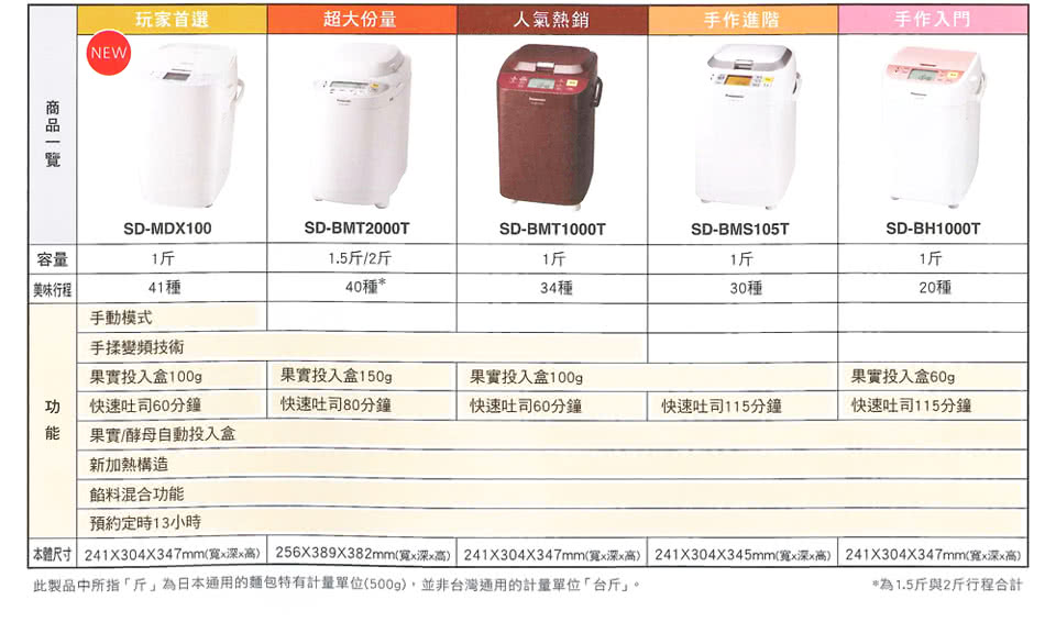 Panasonic 國際牌全自動變頻製麵包機SD-MDX100 - PChome 商店街