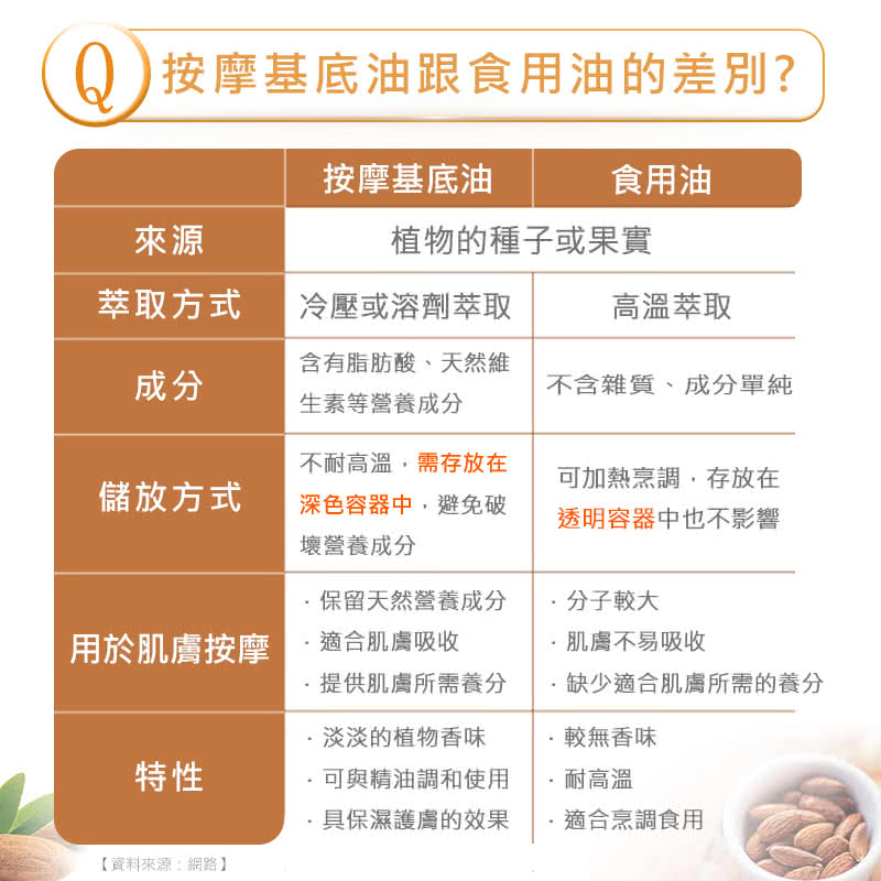 Q按摩基底油跟食用油的差別