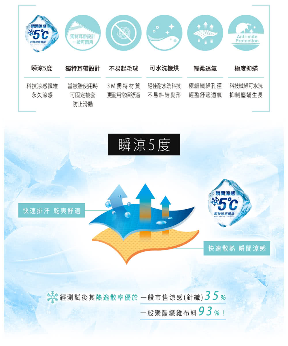 經測試後其熱逸散率優於一般市售涼感針織35%
