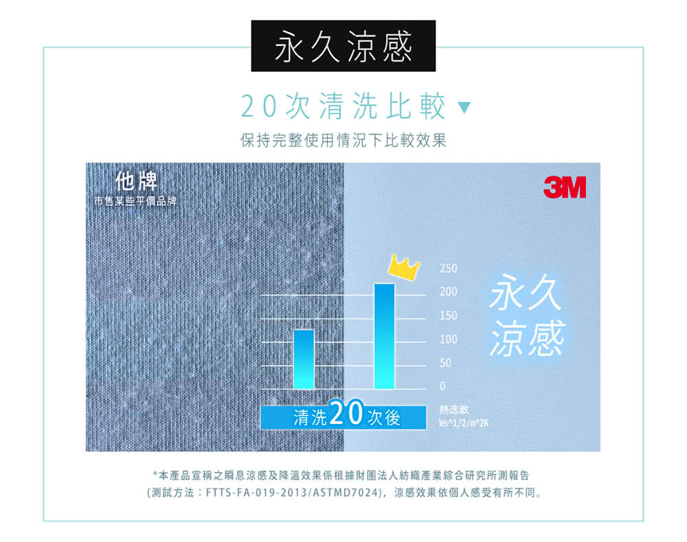 測試方法FTTSFA0192013ASTMD7024,涼感效果依個人感受有所不同。