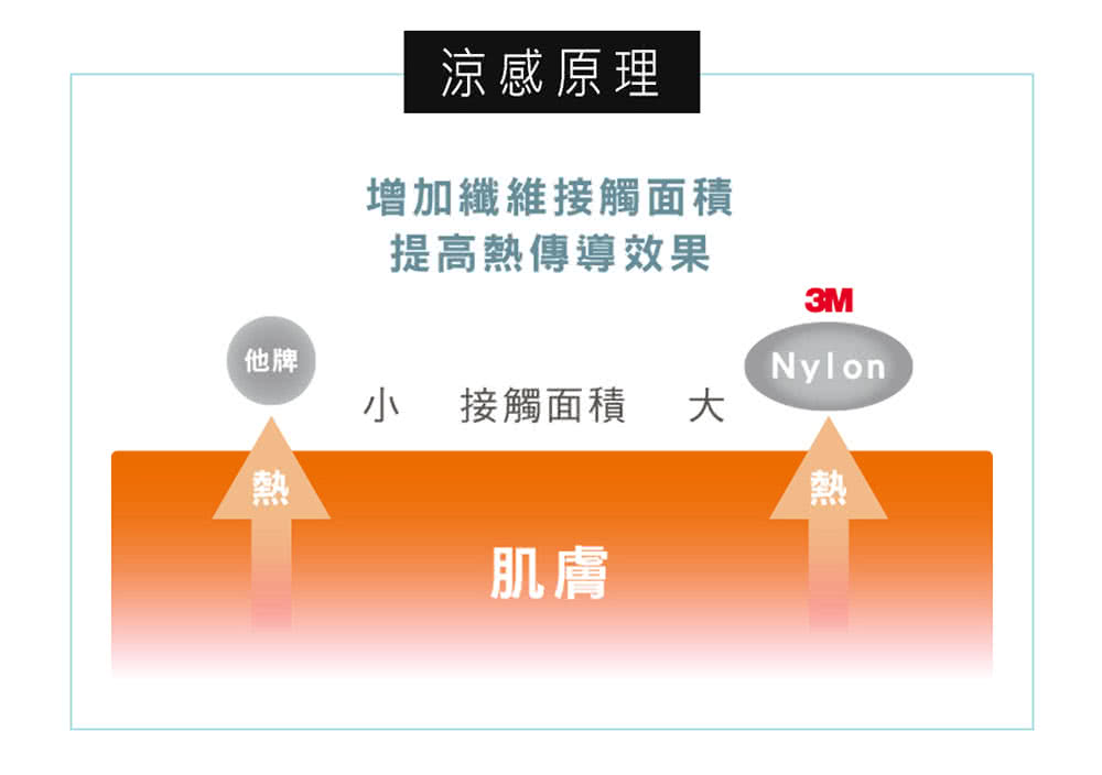 增加纖維接觸面積