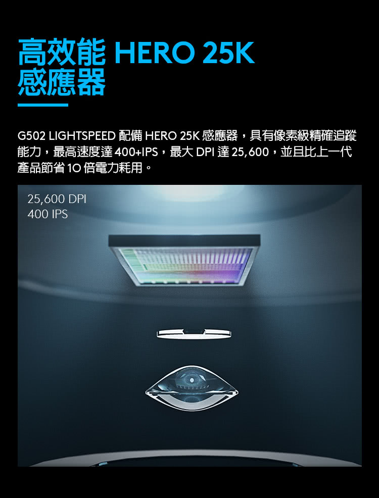 高效能HERO 25K 感應器 G502 LIGHTSPEED 配備HERO 25K 感應器,具有像素級精確追蹤 能力,最高速度達400IPS,最大DPI達 25,600,並目比上一代 產品節省10倍電力耗用。 