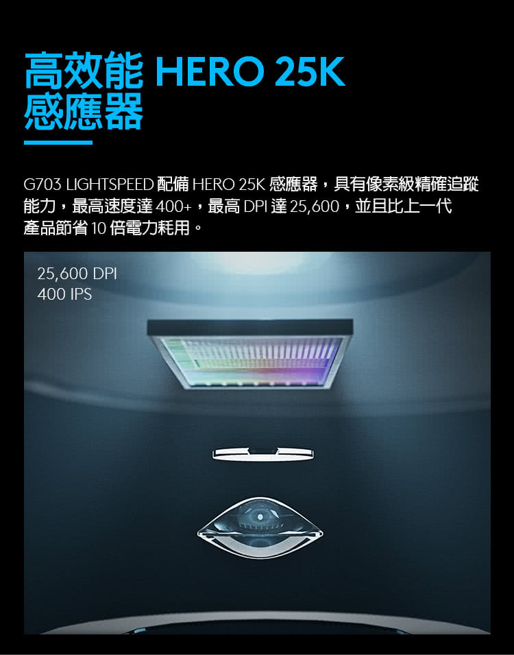 高效能 HERO 25K 感應器 G703 LIGHTSPEED 配備 HERO 25K 感應器,具有像素級精確追蹤 能力,最高速度達400,最高 DPI達 25,600,並且比上一代 產品節省10倍電力耗用。 