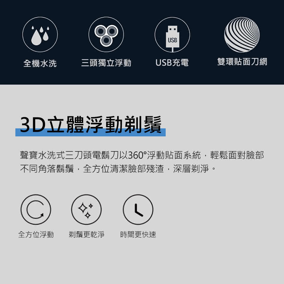 聲寶水洗式三刀頭電鬍刀以360浮動貼面系統,輕鬆面對臉部