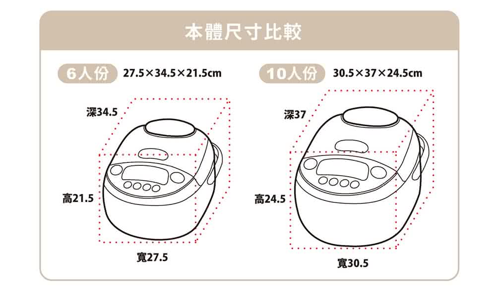 6人份 27.534.521.5cm 本體尺寸比較 10人份 30.53724.5cm 