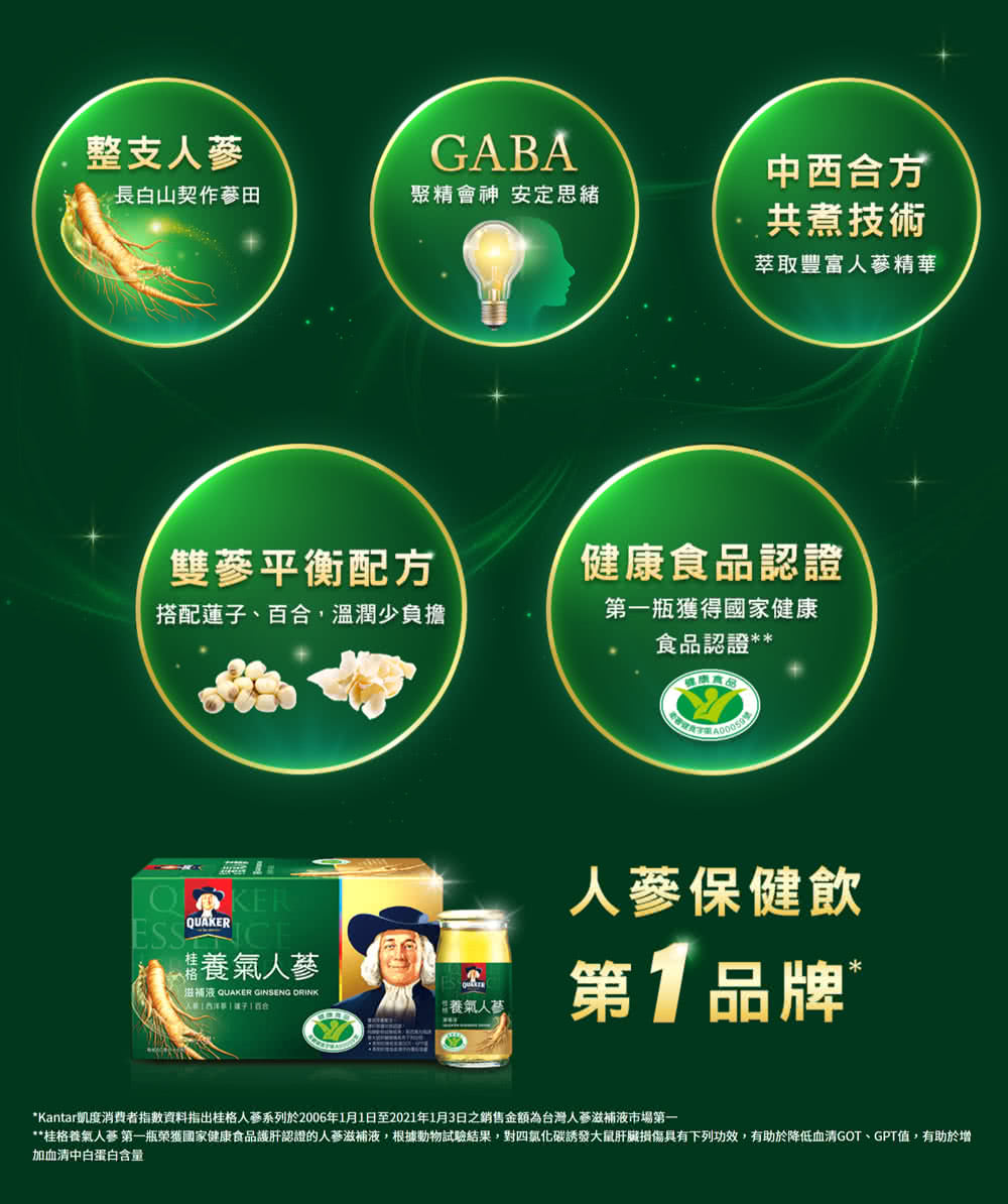 桂格養氣人蔘第一瓶榮獲國家健康食品護肝認證的人藝滋補液,根據動物試驗結果,對四氣化碳誘發大鼠肝臟損傷具有下列功效,有助於降低血清GOT 、GPT值,有助於增