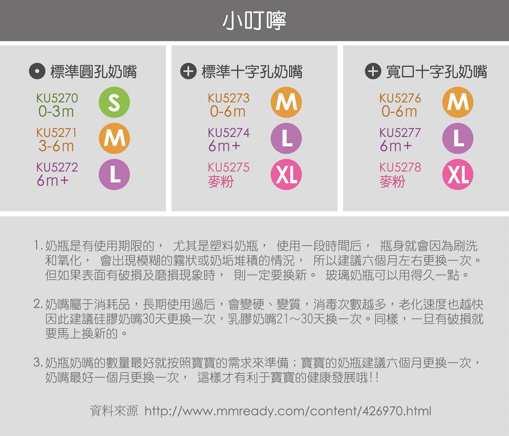 2.奶嘴屬于消耗品,長期使用過后,會變硬、變質,消毒次數越多,老化速度也越快