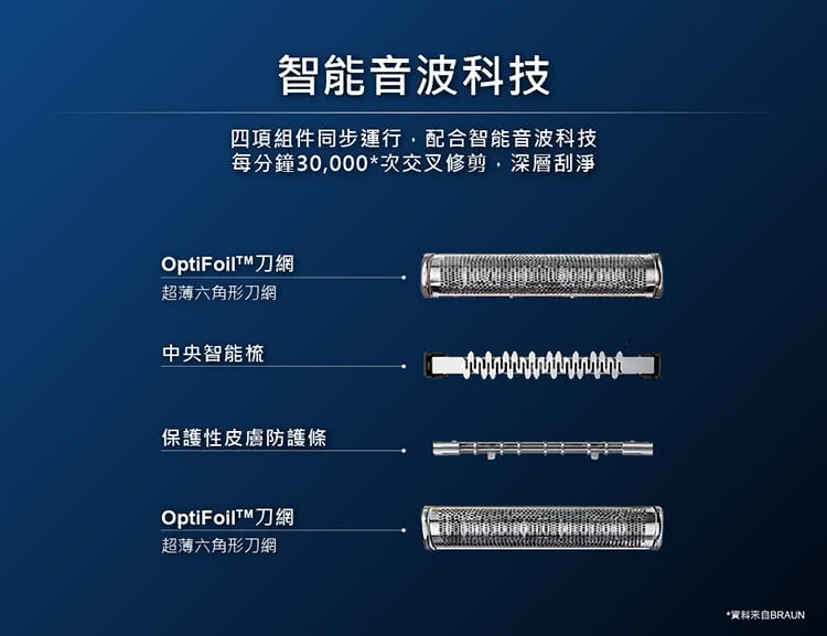 每分鐘30,000次交叉修剪,深層刮淨