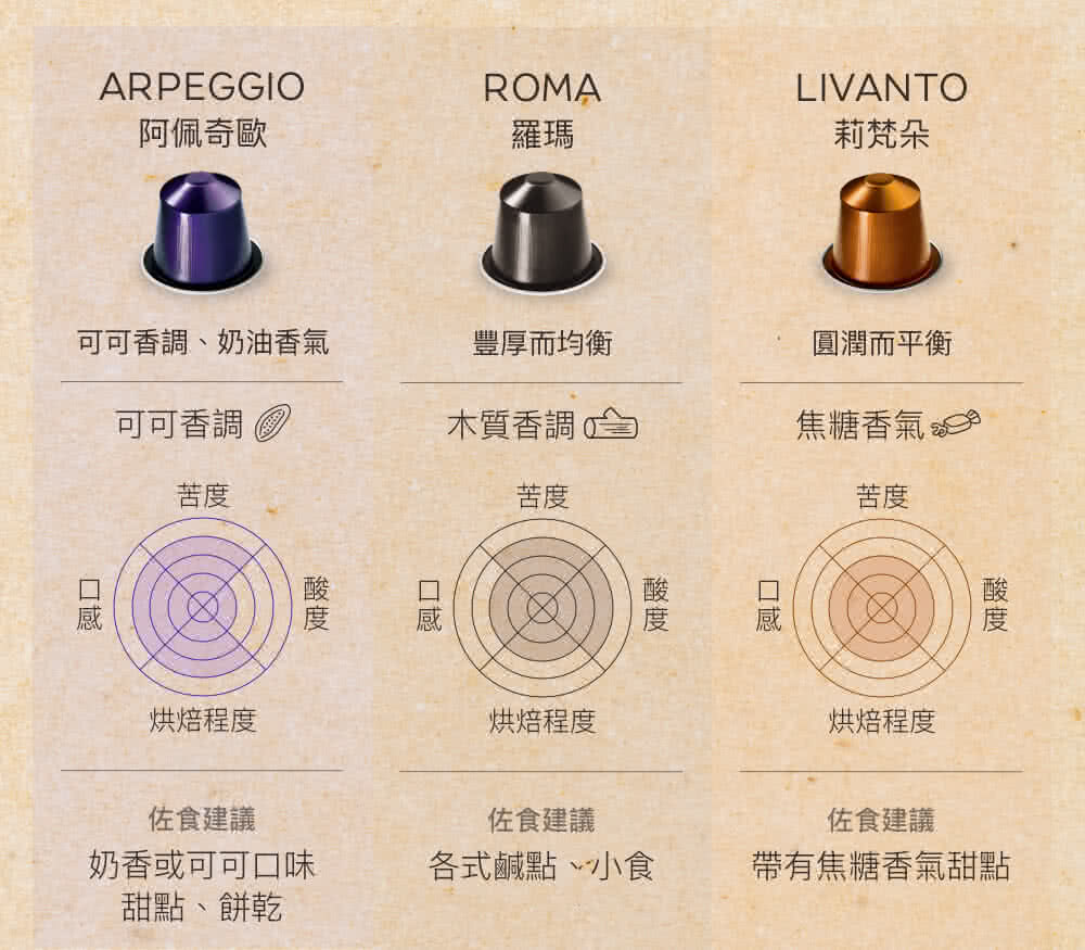 可可香調、奶油香氣